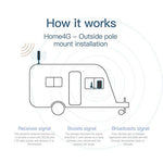 SolidRF 4G RV Cell Phone Signal Booster RVSuper Kit Cellular Booster RV Accessories for RV Class A Class B Enhance Signal Up to 100x