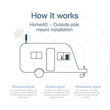 SolidRF 4G RV Cell Phone Signal Booster RVSuper Kit Cellular Booster RV Accessories for RV Class A Class B Enhance Signal Up to 100x