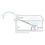 SureCall Flare Cell Phone Signal Booster Kit for All Carriers 3G/4G LTE up to 2,500 Sq Ft