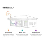 weBoost Home 4G Cell Phone Booster Kit - 470101R (Renewed)