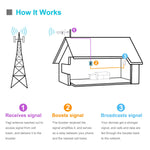 5-Band Cell Phone Signal Booster for Home and Office Use - Supports 4,500 Square Foot Area