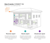 weBoost Connect 4G 470103 Indoor Cell Phone Signal Booster for Home and Office - Supports 5,000 Square Foot Area