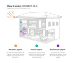 weBoost Connect 4G-X 471104 Cell Phone Signal Booster for Home and Office – Verizon, AT&T, T-Mobile, Sprint - Enhance Your Signal up to 32x.