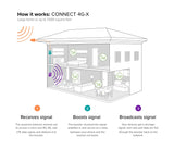 weBoost Connect 4G-X 471104 Cell Phone Signal Booster for Home and Office – Verizon, AT&T, T-Mobile, Sprint - Enhance Your Signal up to 32x.