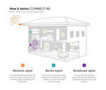 weBoost Connect 4G 470103 Indoor Cell Phone Signal Booster for Home and Office - Supports 5,000 Square Foot Area (Renewed)