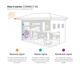 weBoost Connect 4G 470103 Indoor Cell Phone Signal Booster for Home and Office - Supports 5,000 Square Foot Area (Renewed)